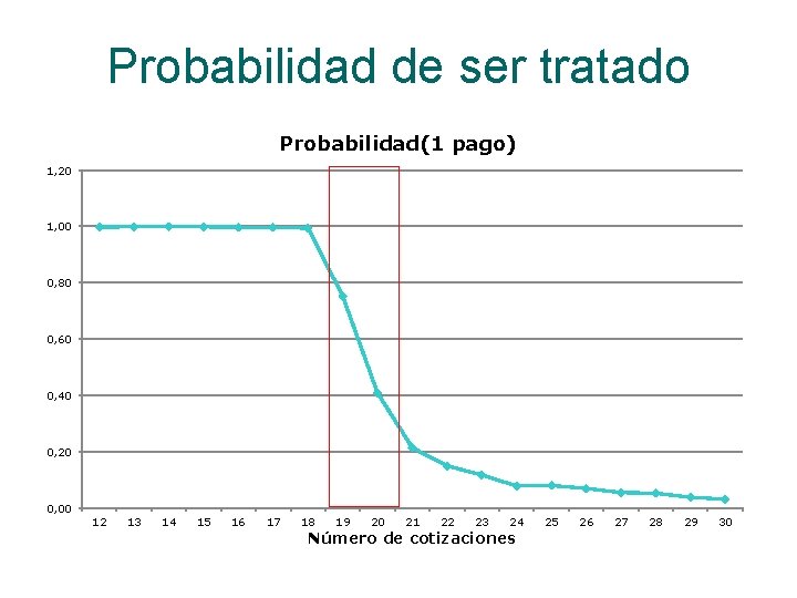 Probabilidad de ser tratado Probabilidad(1 pago) 1, 20 1, 00 0, 80 0, 60