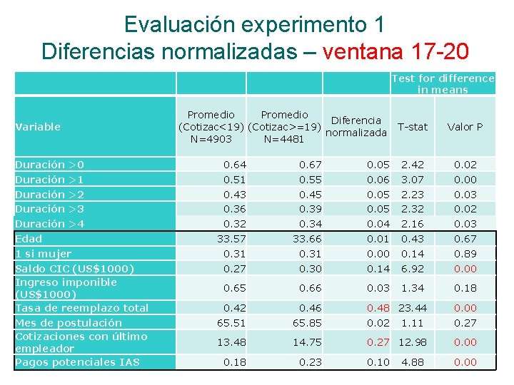 Evaluación experimento 1 Diferencias normalizadas – ventana 17 -20 Test for difference in means