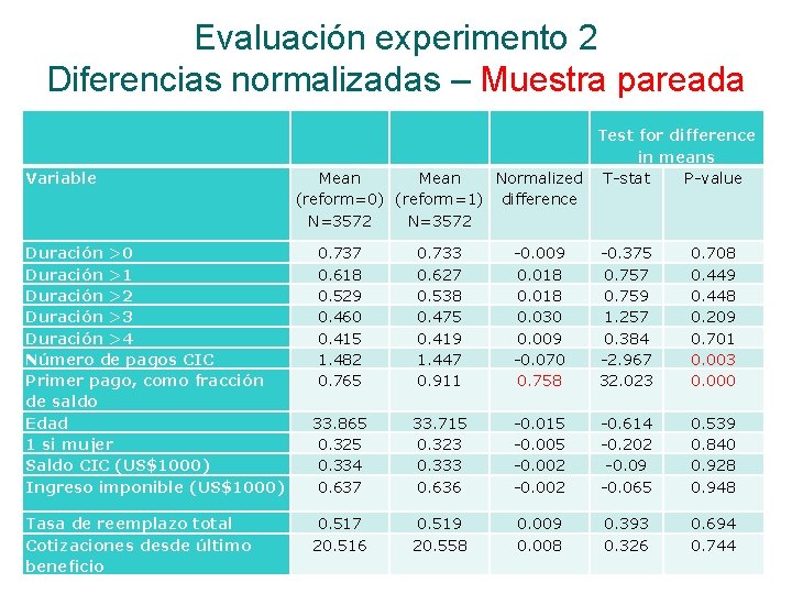 Evaluación experimento 2 Diferencias normalizadas – Muestra pareada Variable Duración >0 Duración >1 Duración