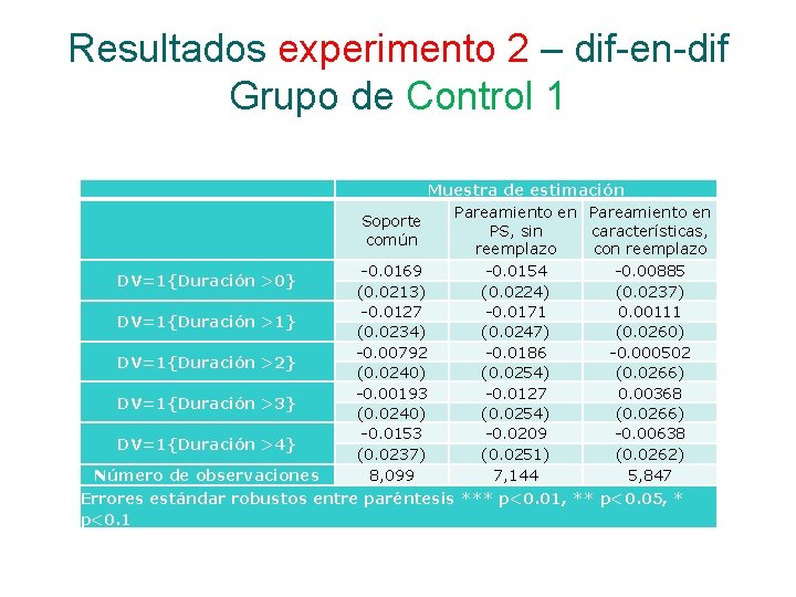 Resultados experimento 2 – dif-en-dif Grupo de Control 1 Muestra de estimación Pareamiento en