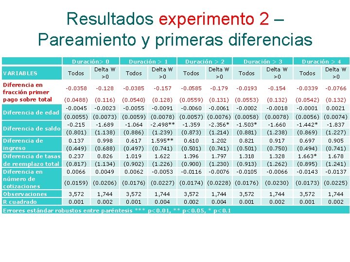 Resultados experimento 2 – Pareamiento y primeras diferencias VARIABLES Diferencia en fracción primer pago