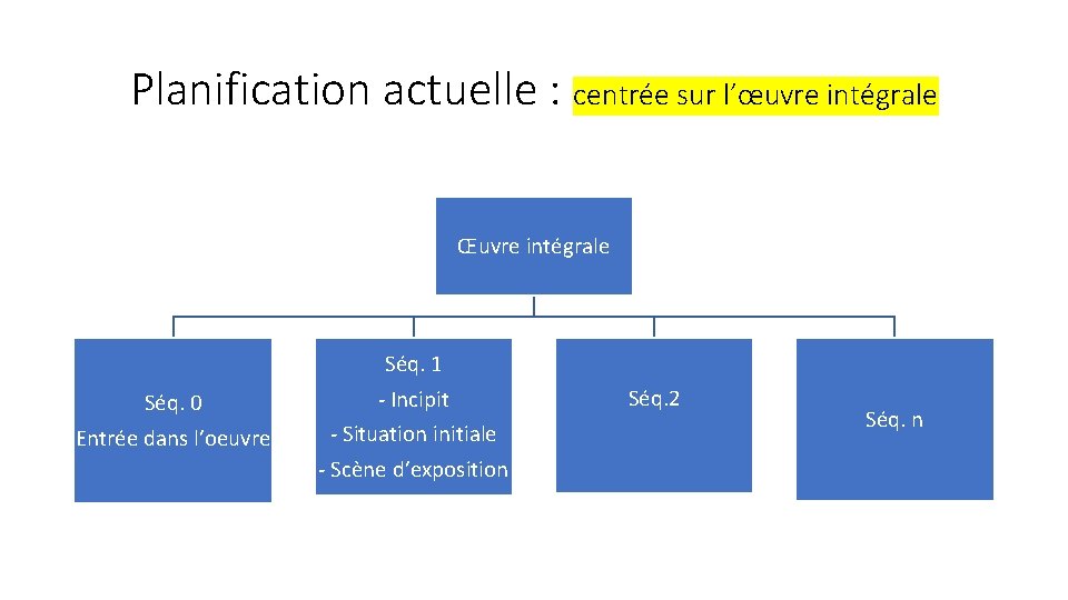 Planification actuelle : centrée sur l’œuvre intégrale Œuvre intégrale Séq. 0 Entrée dans l’oeuvre