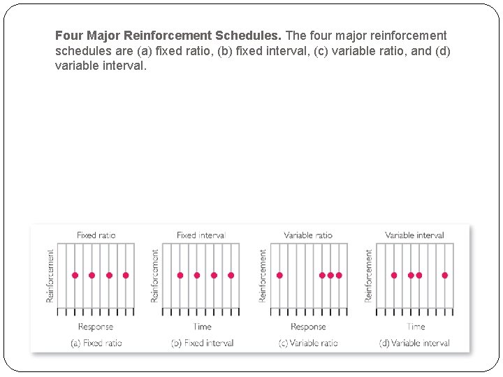 Four Major Reinforcement Schedules. The four major reinforcement schedules are (a) fixed ratio, (b)