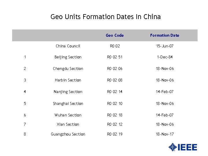 Geo Units Formation Dates In China Geo Code Formation Date China Council R 0