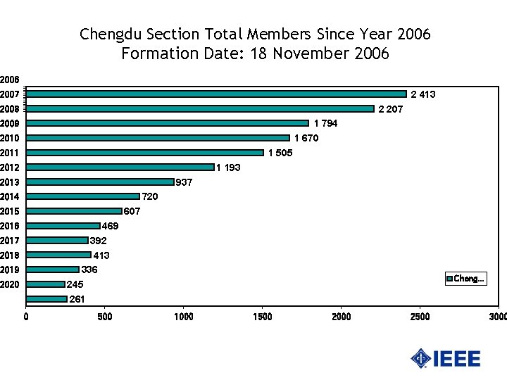 Chengdu Section Total Members Since Year 2006 Formation Date: 18 November 2006 2 413