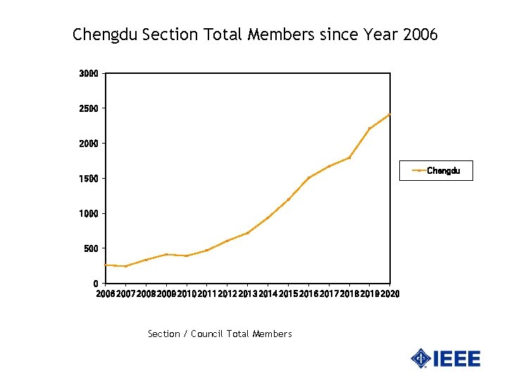 Chengdu Section Total Members since Year 2006 3000 2500 2000 Chengdu 1500 1000 500
