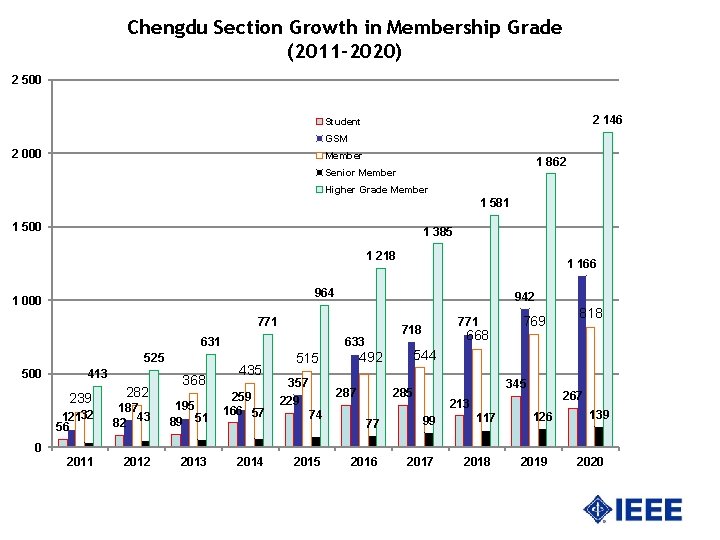 Chengdu Section Growth in Membership Grade (2011 -2020) 2 500 2 146 Student GSM