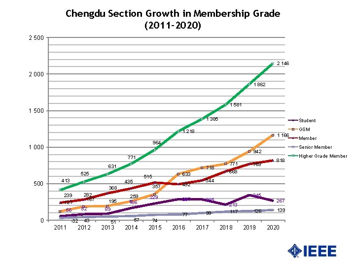 Chengdu Section Growth in Membership Grade (2011 -2020) 2 500 2 146 2 000