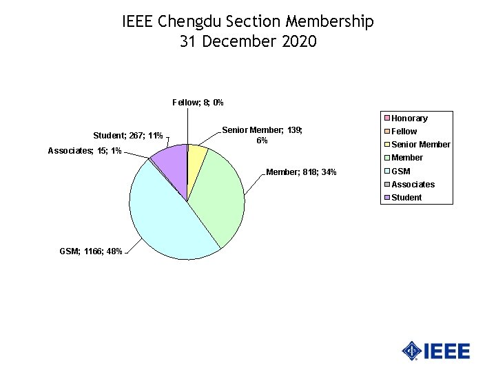 IEEE Chengdu Section Membership 31 December 2020 Fellow; 8; 0% Honorary Student; 267; 11%