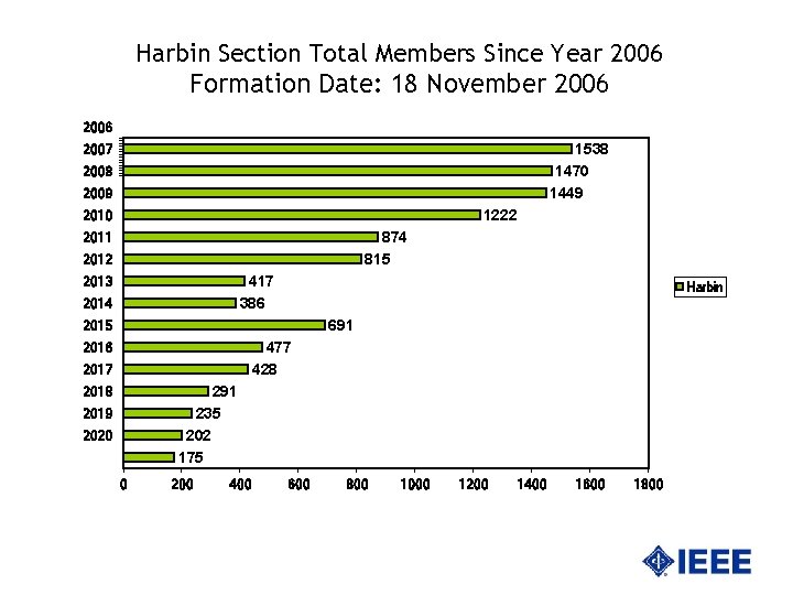 Harbin Section Total Members Since Year 2006 Formation Date: 18 November 2006 1538 1470