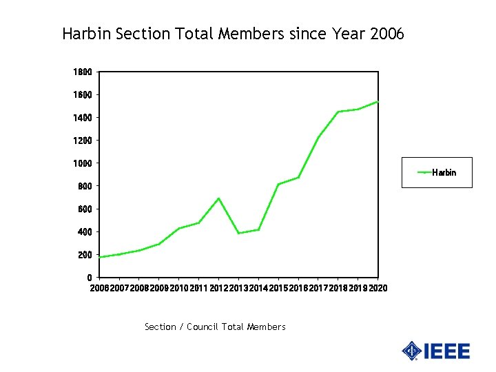 Harbin Section Total Members since Year 2006 1800 1600 1400 1200 1000 Harbin 800
