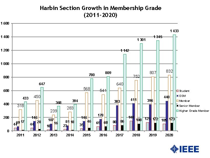 Harbin Section Growth in Membership Grade (2011 -2020) 1 600 1 433 1 400