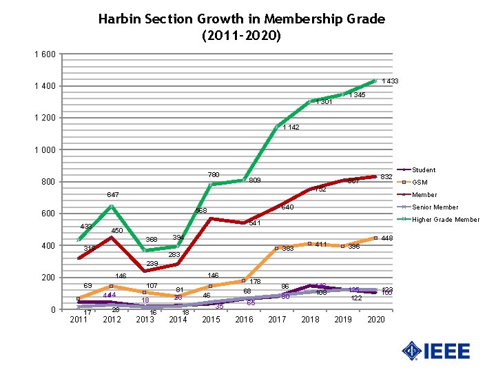 Harbin Section Growth in Membership Grade (2011 -2020) 1 600 1 433 1 400