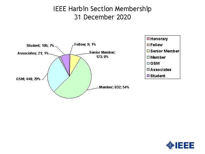 IEEE Harbin Section Membership 31 December 2020 Honorary Student; 105; 7% Associates; 21; 1%