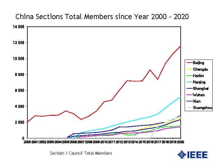 China Sections Total Members since Year 2000 - 2020 14 000 12 000 10