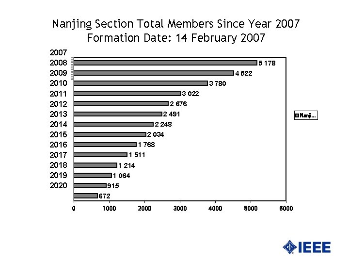 Nanjing Section Total Members Since Year 2007 Formation Date: 14 February 2007 2008 2009