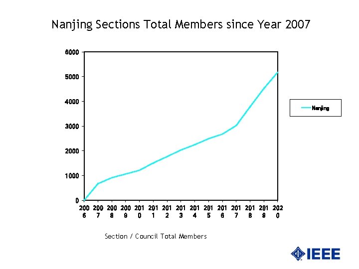 Nanjing Sections Total Members since Year 2007 6000 5000 4000 Nanjing 3000 2000 1000