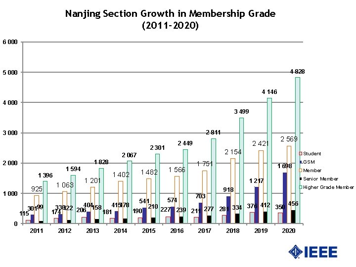 Nanjing Section Growth in Membership Grade (2011 -2020) 6 000 4 828 5 000