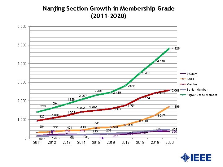 Nanjing Section Growth in Membership Grade (2011 -2020) 6 000 5 000 4 828