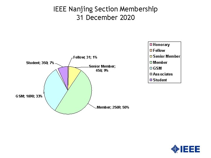 IEEE Nanjing Section Membership 31 December 2020 Honorary Fellow; 31; 1% Student; 350; 7%