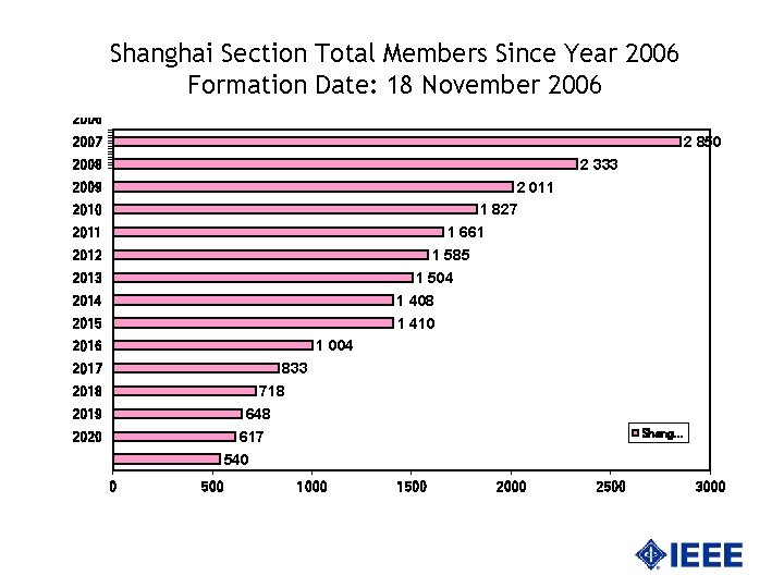 Shanghai Section Total Members Since Year 2006 Formation Date: 18 November 2006 2 850