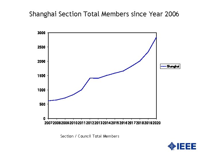 Shanghai Section Total Members since Year 2006 3000 2500 2000 Shanghai 1500 1000 500