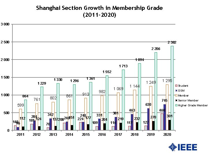 Shanghai Section Growth in Membership Grade (2011 -2020) 3 000 2 500 2 382