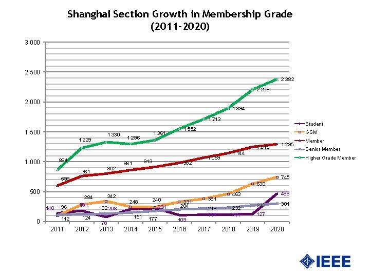 Shanghai Section Growth in Membership Grade (2011 -2020) 3 000 2 500 2 382