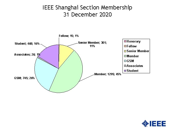 IEEE Shanghai Section Membership 31 December 2020 Fellow; 15; 1% Student; 468; 16% Senior