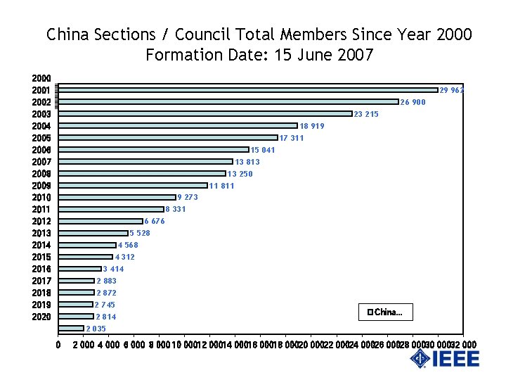 China Sections / Council Total Members Since Year 2000 Formation Date: 15 June 2007