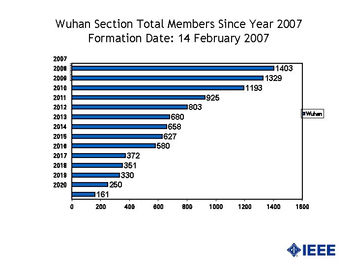 Wuhan Section Total Members Since Year 2007 Formation Date: 14 February 2007 1403 1329