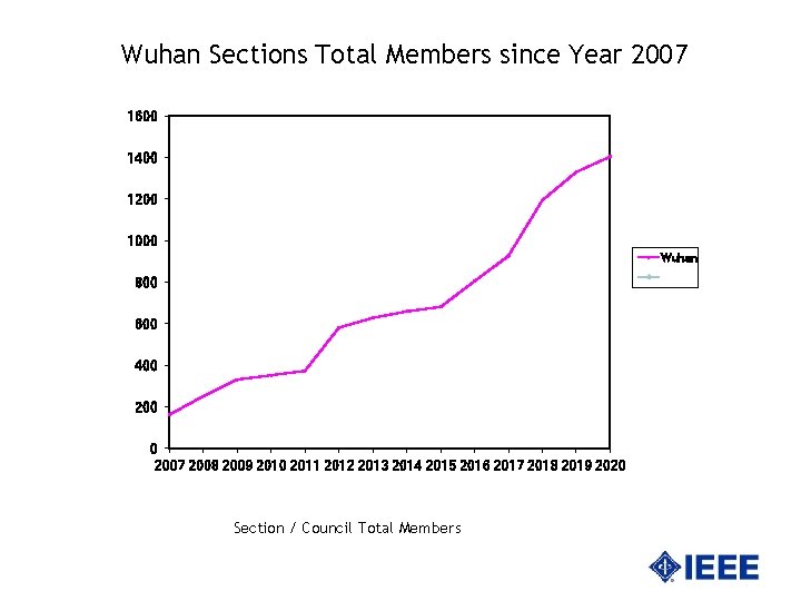 Wuhan Sections Total Members since Year 2007 1600 1400 1200 1000 Wuhan 800 600