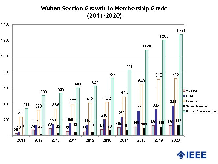 Wuhan Section Growth in Membership Grade (2011 -2020) 1 400 1 274 1 200