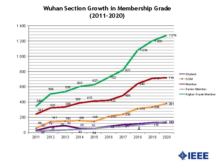 Wuhan Section Growth in Membership Grade (2011 -2020) 1 400 1 274 1 200