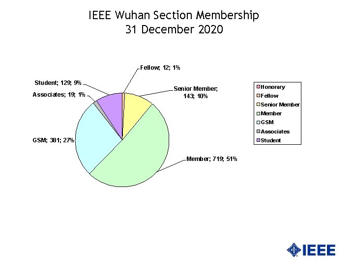 IEEE Wuhan Section Membership 31 December 2020 Fellow; 12; 1% Student; 129; 9% Associates;