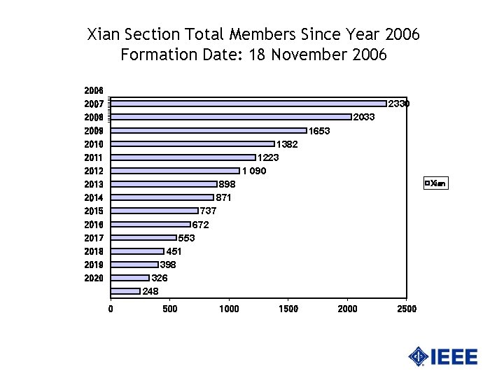 Xian Section Total Members Since Year 2006 Formation Date: 18 November 2006 2330 2007