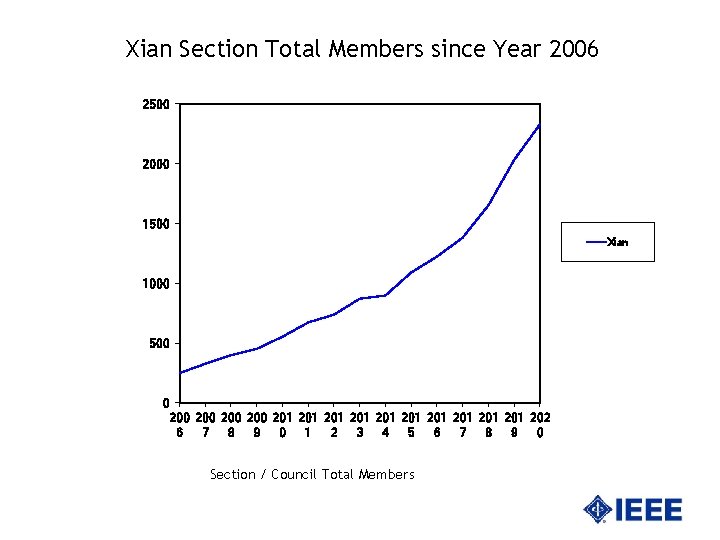 Xian Section Total Members since Year 2006 2500 2000 1500 Xian 1000 500 0