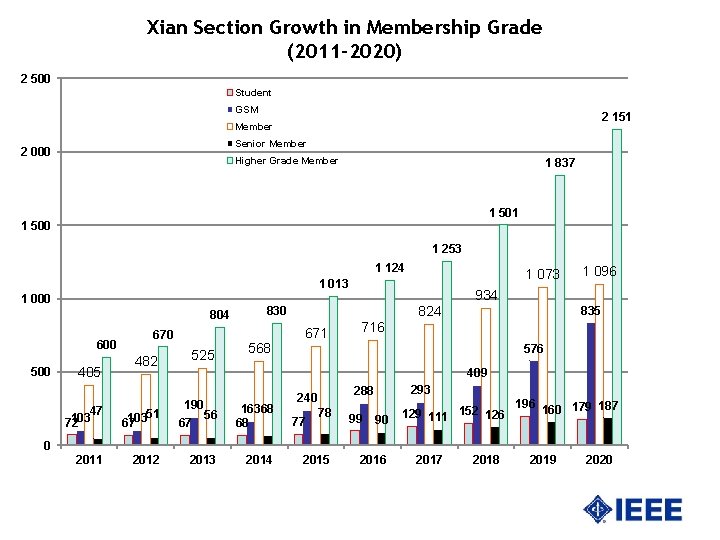 Xian Section Growth in Membership Grade (2011 -2020) 2 500 Student GSM 2 151