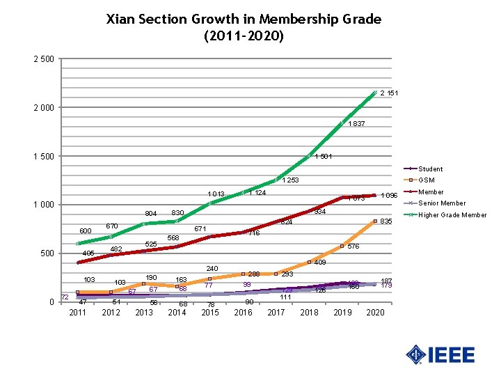 Xian Section Growth in Membership Grade (2011 -2020) 2 500 2 151 2 000
