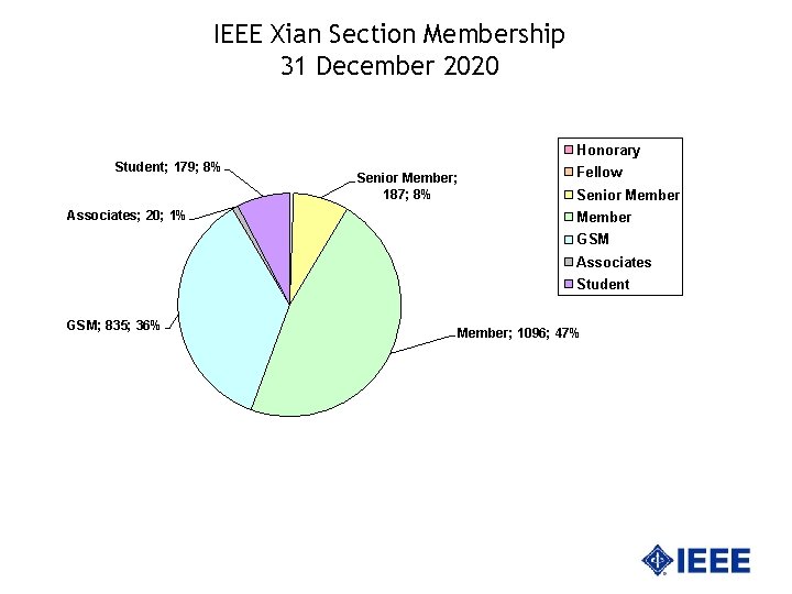 IEEE Xian Section Membership 31 December 2020 Honorary Student; 179; 8% Associates; 20; 1%