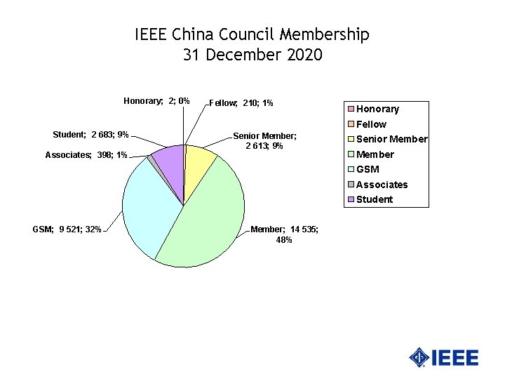 IEEE China Council Membership 31 December 2020 Honorary; 2; 0% Fellow; 210; 1% Honorary