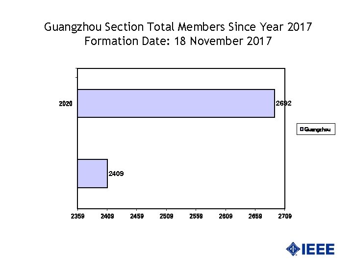 Guangzhou Section Total Members Since Year 2017 2019 Formation Date: 18 November 2017 2692