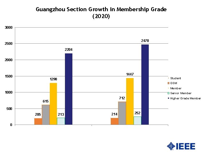 Guangzhou Section Growth in Membership Grade (2020) 3000 2478 2500 2204 2000 1447 1500