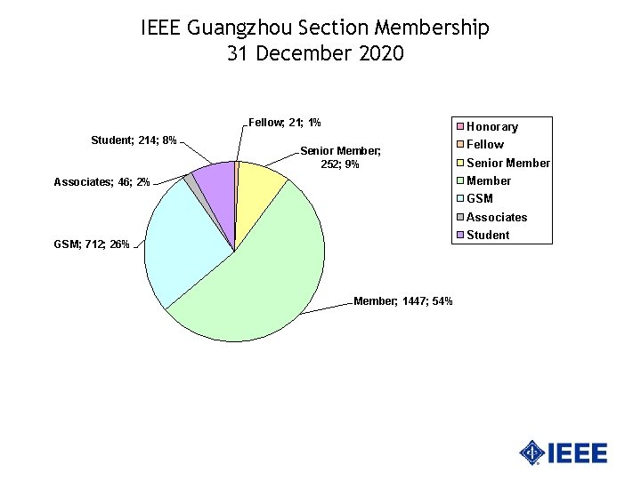 IEEE Guangzhou Section Membership 31 December 2020 Fellow; 21; 1% Student; 214; 8% Honorary