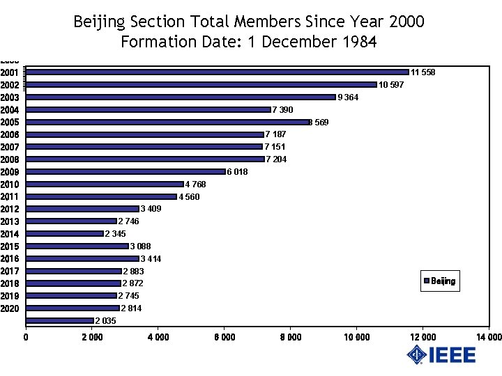 Beijing Section Total Members Since Year 2000 Formation Date: 1 December 1984 2000 2001