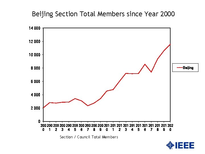 Beijing Section Total Members since Year 2000 14 000 12 000 10 000 Beijing