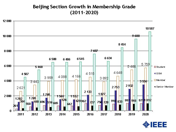 Beijing Section Growth in Membership Grade (2011 -2020) 12 000 10 587 9 600