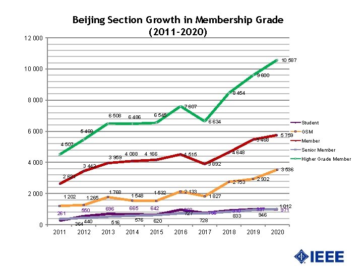 Beijing Section Growth in Membership Grade (2011 -2020) 12 000 10 587 10 000