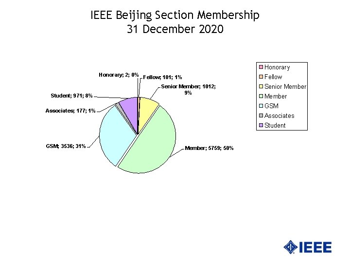 IEEE Beijing Section Membership 31 December 2020 Honorary; 2; 0% Fellow; 101; 1% Student;