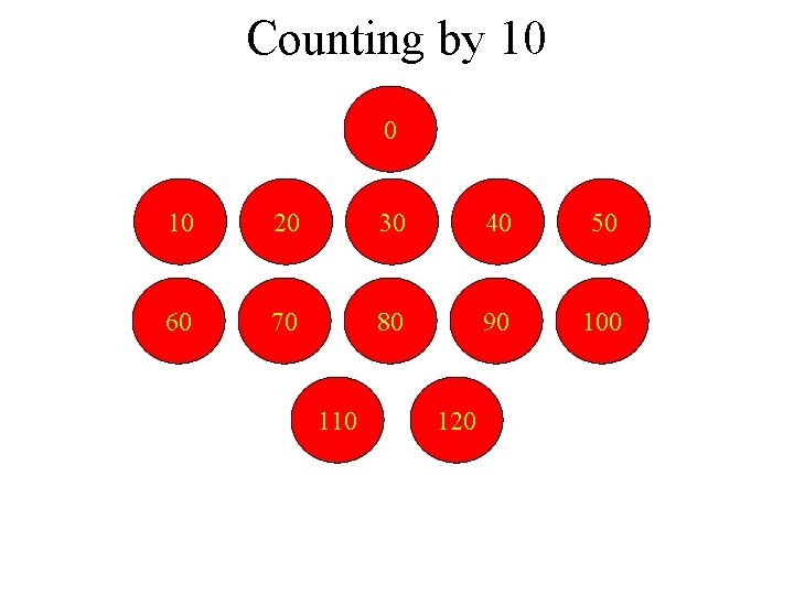 Counting by 10 0 10 20 30 40 50 60 70 80 90 100